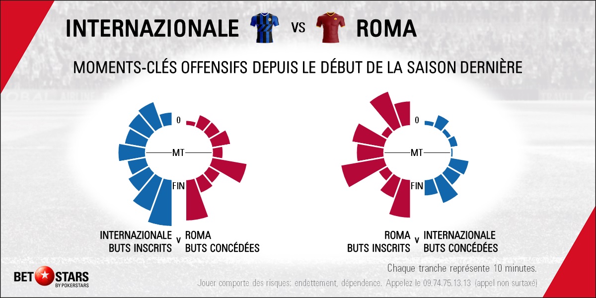 Inter v Roma - Timing FR